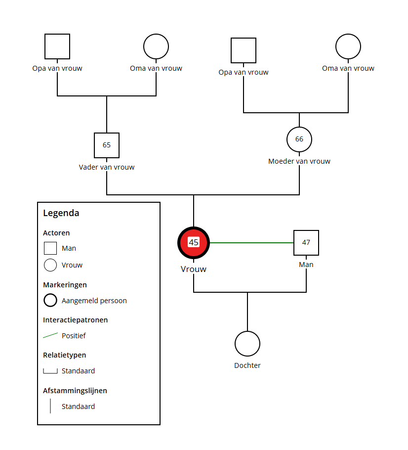Coach Gijs Genogram
